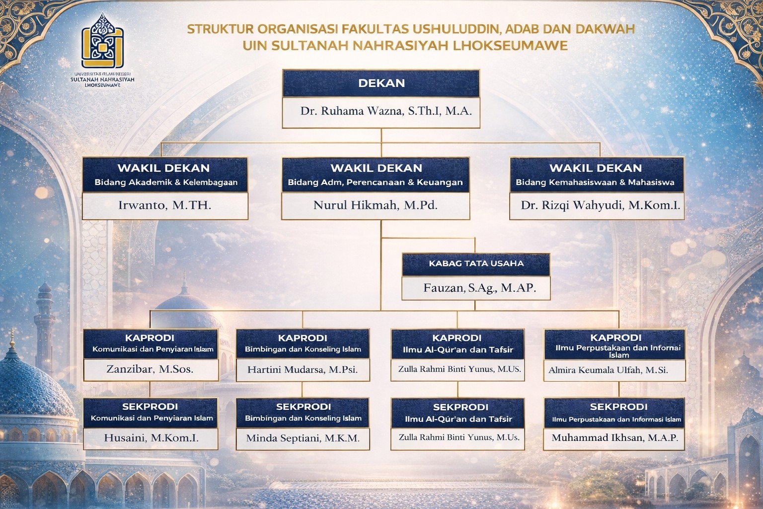 Struktur Organisasi Fakultas Ushuluddin, Adab dan Dakwah